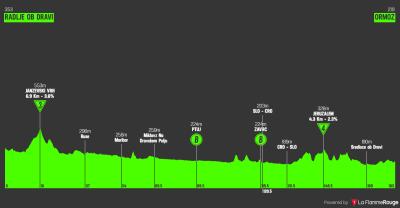 Miniprofil for cykelløbet Slovenien Rundt [M] - 2. etape